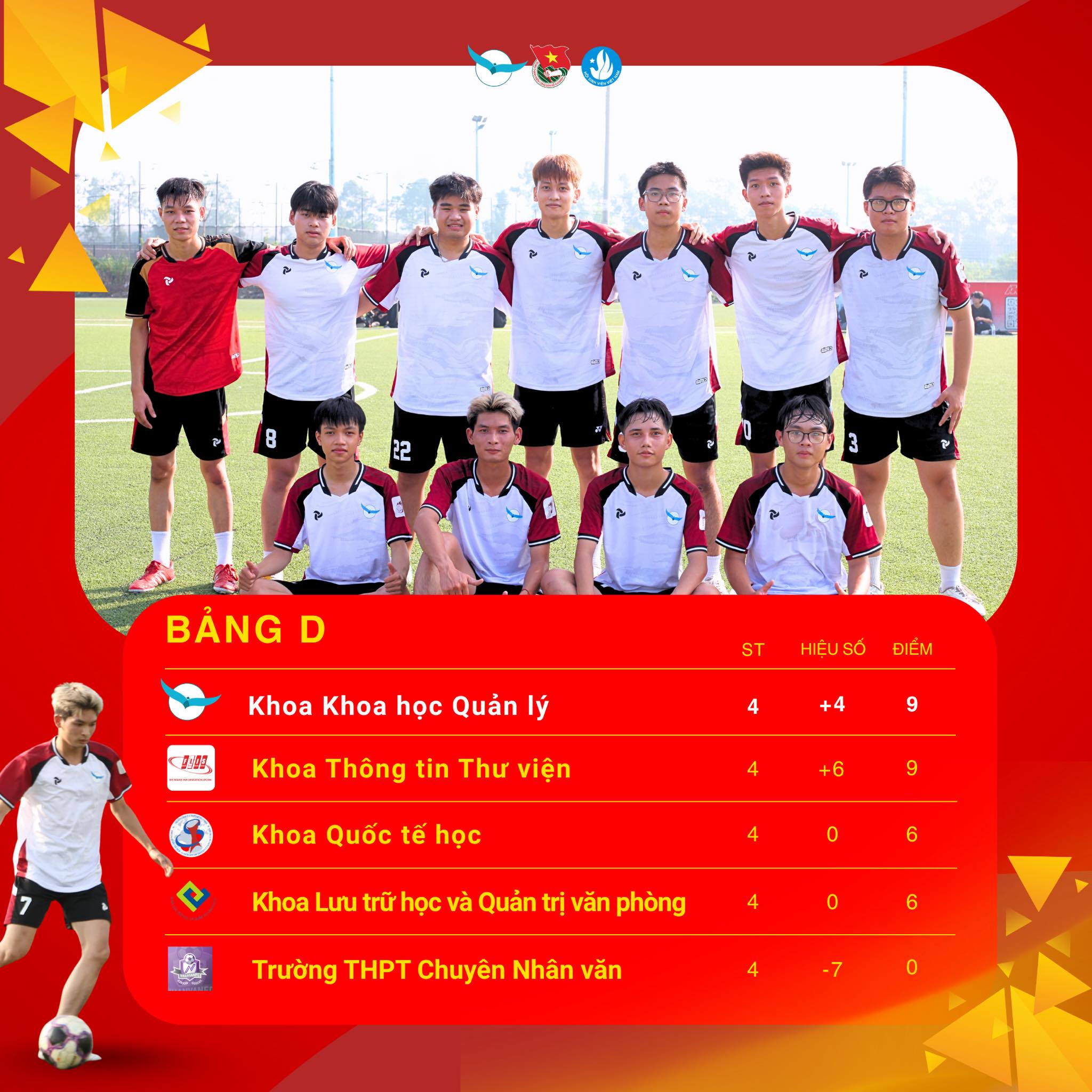 ĐỘI BÓNG SINH VIÊN KHOA KHOA HỌC QUẢN LÝ – NHẤT BẢNG D, TIẾN THẲNG VÀO VÒNG TỨ KẾT